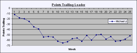 Graph of number of points trailing leader.  Dropping from -12 to -65 in week 11, then slowly rising to -52 by the end of the season.